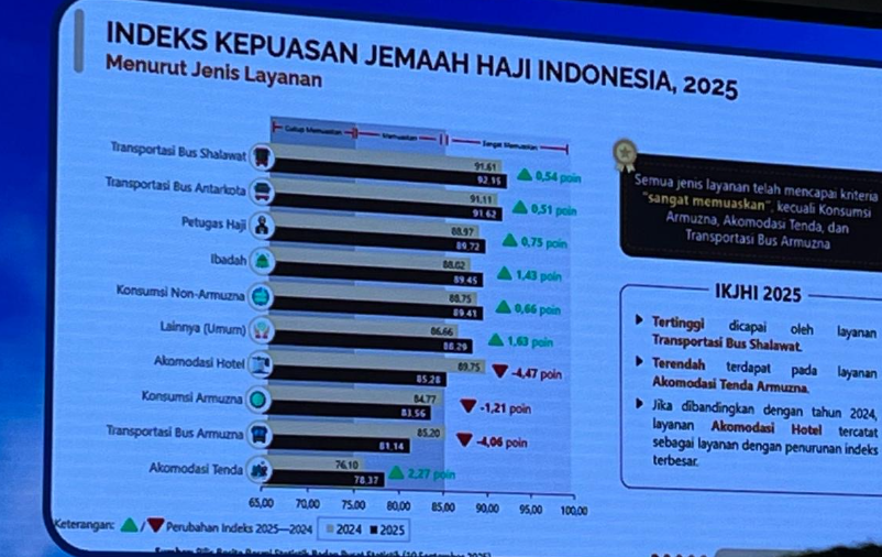 Menag Paparkan Tantangan Ibadah Haji Tahun 2025 hingga Raih Indeks Sangat Memuaskan dari Jemaah